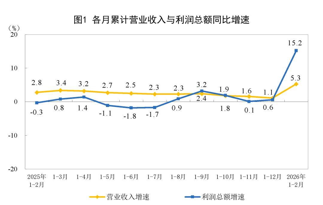 【数据统计】2026年1-2月全国规上造纸和纸制品利润总额50.4亿元，同比增长6.1%