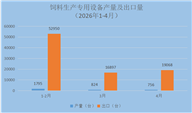 2026年1-4月：我国饲料生产专用设备产量及出口态势